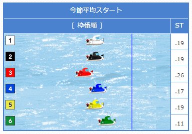 スタート予想